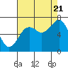 Yaquina Bay tide chart for Sunday, August 21, 2022
