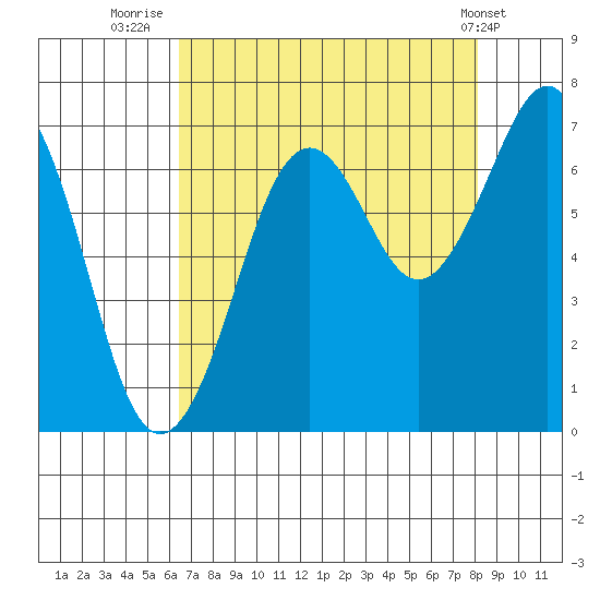 Yaquina Bay tide chart for Wednesday, August 24, 2022