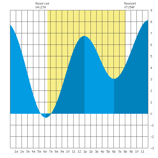 Yaquina Bay tide chart for Thursday, August 25, 2022