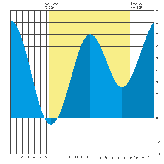 Yaquina Bay tide chart for Friday, August 26, 2022