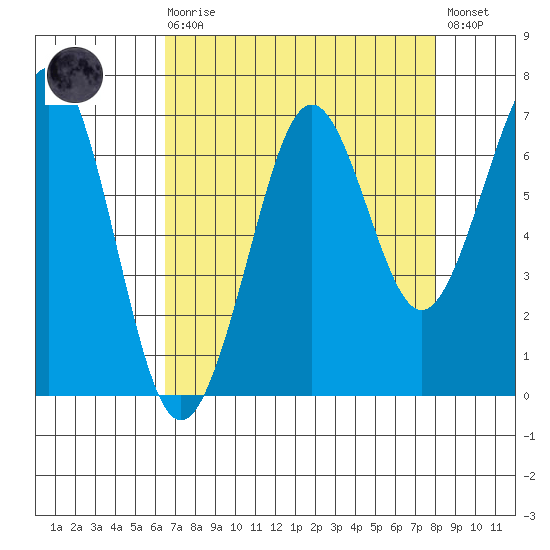 Yaquina Bay tide chart for Saturday, August 27, 2022