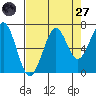 Yaquina Bay tide chart for Saturday, August 27, 2022