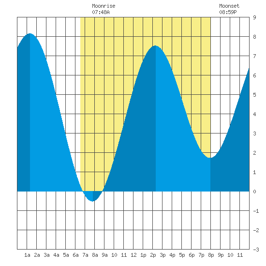 Yaquina Bay tide chart for Sunday, August 28, 2022