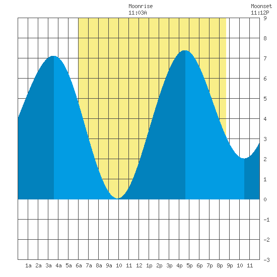 Yaquina Bay tide chart for Tuesday, August 2, 2022