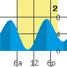 Yaquina Bay tide chart for Tuesday, August 2, 2022
