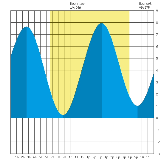 Yaquina Bay tide chart for Tuesday, August 30, 2022