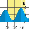 Yaquina Bay tide chart for Wednesday, August 3, 2022