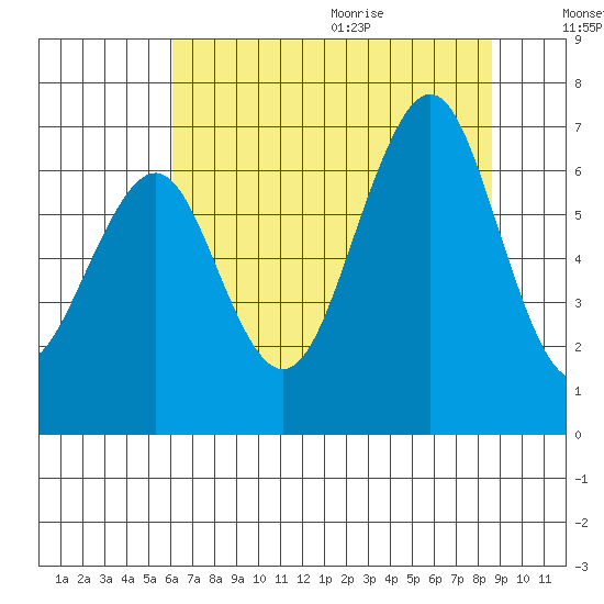 Yaquina Bay tide chart for Thursday, August 4, 2022