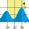 Yaquina Bay tide chart for Thursday, August 4, 2022