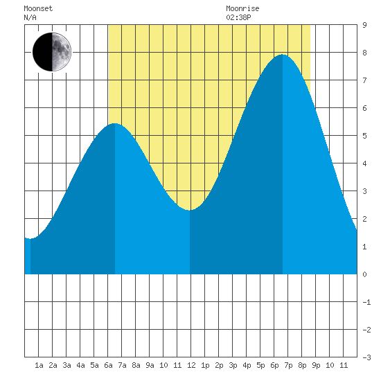 Yaquina Bay tide chart for Friday, August 5, 2022