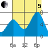 Yaquina Bay tide chart for Friday, August 5, 2022