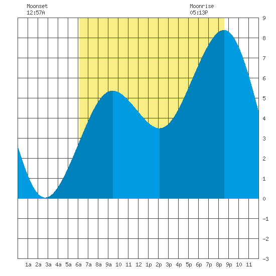 Yaquina Bay tide chart for Sunday, August 7, 2022