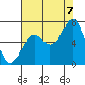 Yaquina Bay tide chart for Sunday, August 7, 2022