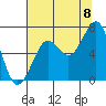 Yaquina Bay tide chart for Monday, August 8, 2022