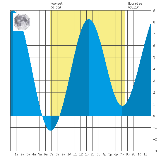 Yaquina Bay tide chart for Saturday, September 10, 2022