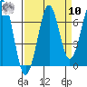 Yaquina Bay tide chart for Saturday, September 10, 2022