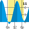 Yaquina Bay tide chart for Sunday, September 11, 2022