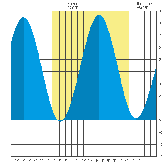 Yaquina Bay tide chart for Monday, September 12, 2022