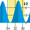 Yaquina Bay tide chart for Monday, September 12, 2022