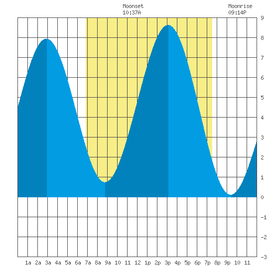 Yaquina Bay tide chart for Tuesday, September 13, 2022