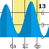 Yaquina Bay tide chart for Tuesday, September 13, 2022