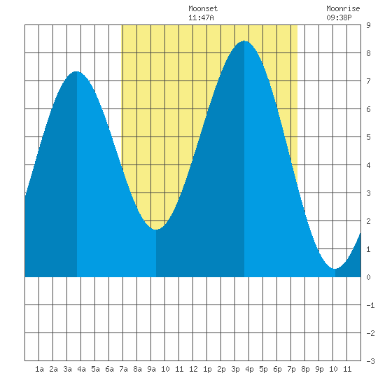 Yaquina Bay tide chart for Wednesday, September 14, 2022