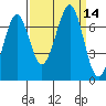 Yaquina Bay tide chart for Wednesday, September 14, 2022