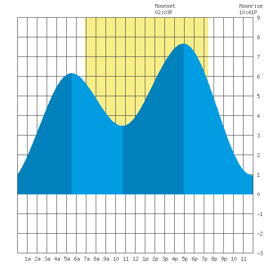 Yaquina Bay tide chart for Friday, September 16, 2022