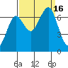 Yaquina Bay tide chart for Friday, September 16, 2022
