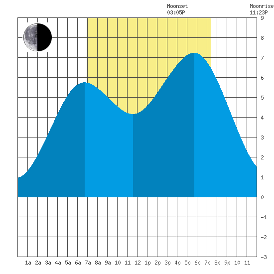 Yaquina Bay tide chart for Saturday, September 17, 2022