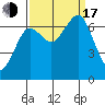 Yaquina Bay tide chart for Saturday, September 17, 2022