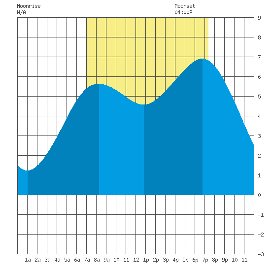 Yaquina Bay tide chart for Sunday, September 18, 2022