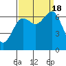 Yaquina Bay tide chart for Sunday, September 18, 2022