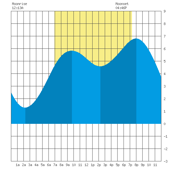 Yaquina Bay tide chart for Monday, September 19, 2022