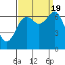 Yaquina Bay tide chart for Monday, September 19, 2022
