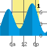 Yaquina Bay tide chart for Thursday, September 1, 2022