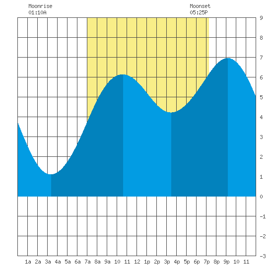 Yaquina Bay tide chart for Tuesday, September 20, 2022