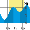 Yaquina Bay tide chart for Tuesday, September 20, 2022