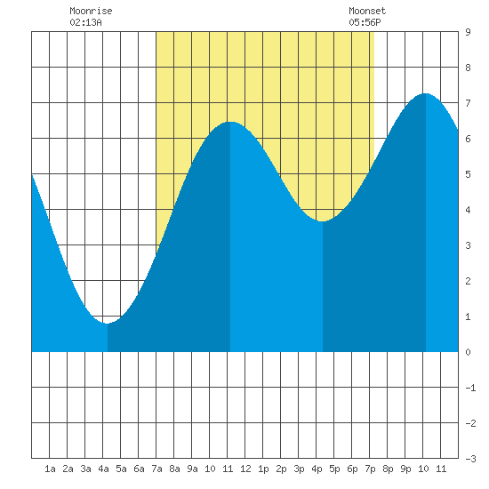 Yaquina Bay tide chart for Wednesday, September 21, 2022