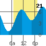 Yaquina Bay tide chart for Wednesday, September 21, 2022