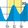 Yaquina Bay tide chart for Thursday, September 22, 2022