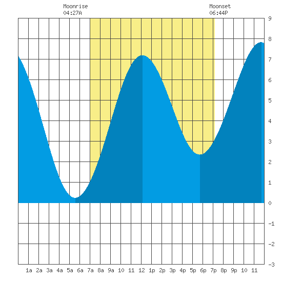 Yaquina Bay tide chart for Friday, September 23, 2022