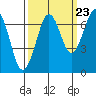 Yaquina Bay tide chart for Friday, September 23, 2022