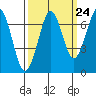 Yaquina Bay tide chart for Saturday, September 24, 2022