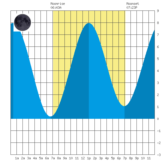 Yaquina Bay tide chart for Sunday, September 25, 2022