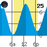 Yaquina Bay tide chart for Sunday, September 25, 2022