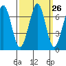 Yaquina Bay tide chart for Monday, September 26, 2022