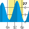 Yaquina Bay tide chart for Tuesday, September 27, 2022