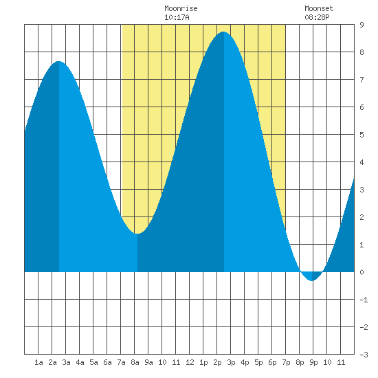 Yaquina Bay tide chart for Wednesday, September 28, 2022