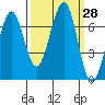Yaquina Bay tide chart for Wednesday, September 28, 2022